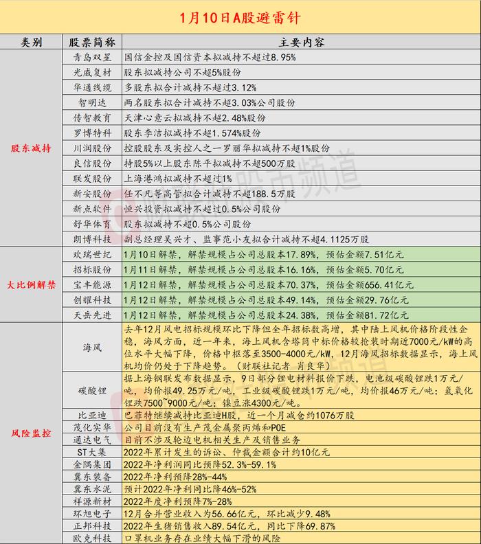 1月10日投资避雷针：一个月大涨近4成！公司却澄清没有生产茂金属聚丙烯和POE