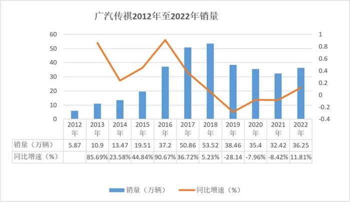 当传奇成为过去，广汽传祺要怎么“支棱”起来？