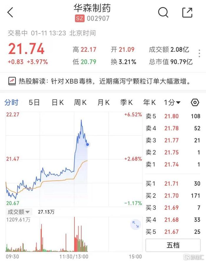 A股异动 | 华森制药(002907.SZ)涨4% 针对XBB毒株 近期痛泻宁颗粒订单大幅激增