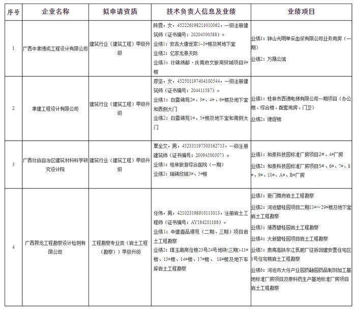 广西2022年第5批试点下放勘察设计企业资质技术负责人、业绩信息公示