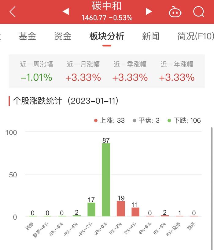 碳中和板块跌0.53% 广汇能源涨8.39%居首