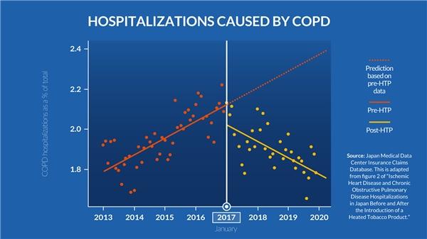 日本公布慢阻肺病和心脏病住院率，使用新型烟草后显著下降