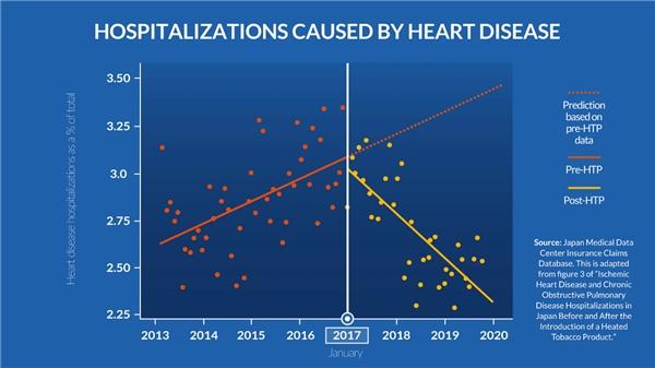日本公布慢阻肺病和心脏病住院率，使用新型烟草后显著下降