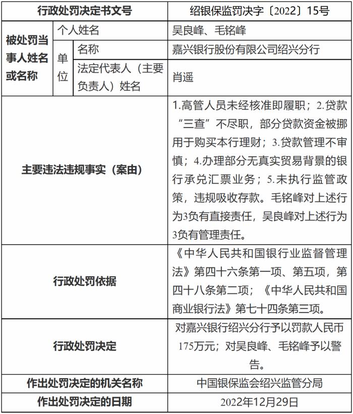 因部分贷款资金被挪用于购买本行理财等，嘉兴银行领罚175万元