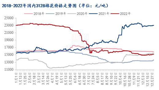 图22018-2022年国内3128棉花价格走势图