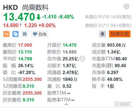 尚乘数科盘前涨9% 主要高管在2024年之前不会出售股票