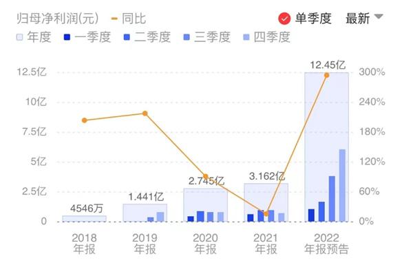 Q4净利或超前三季度总和 户储龙头年报预增约三倍 产品实现量利齐升