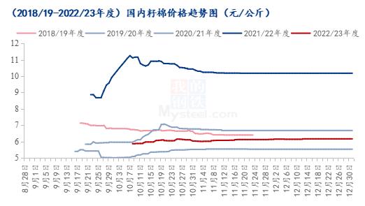 图12018-2022年国内籽棉价格趋势图