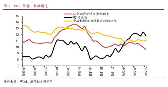 浙商宏观：社融增速降至10%下方，1月或继续下行