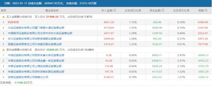 老龙头“牛劲十足”！黑芝麻再度涨停连板，消费主线陷入分歧，如何看待后市行情？