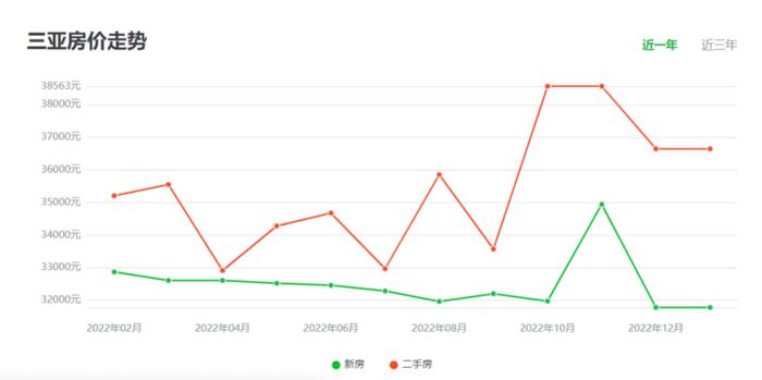 一家人3天花了5万元，她决定直接买房？目前三亚的旅游市场有多热