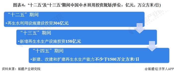 2022年中国中水回用行业市场现状及发展规划分析 再生水利用量高速增长【组图】