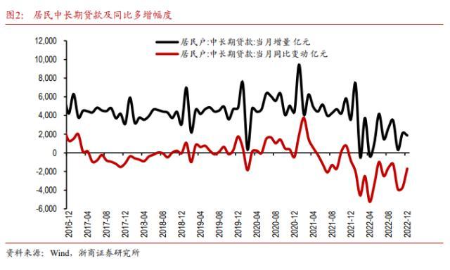 浙商宏观：社融增速降至10%下方，1月或继续下行