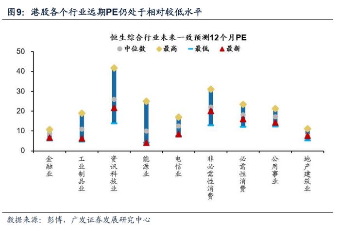 【广发策略戴康】香江水暖多少度？—港股“战略机遇”系列之六