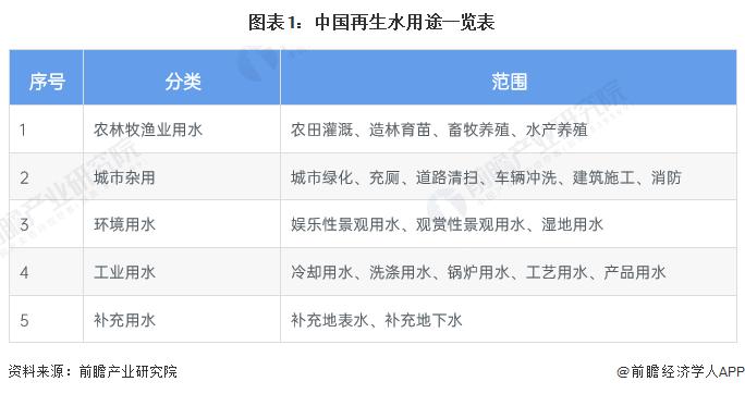 2022年中国中水回用行业市场现状及发展规划分析 再生水利用量高速增长【组图】