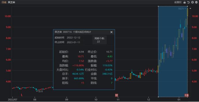 老龙头“牛劲十足”！黑芝麻再度涨停连板，消费主线陷入分歧，如何看待后市行情？