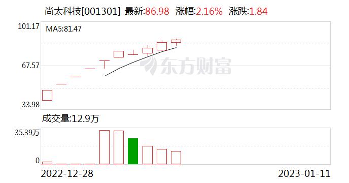 尚太科技：公司目前的负极材料可以用于储能用锂电池，可以应用于光伏储能领域