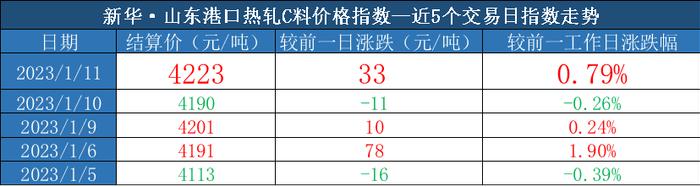 新华指数|1月11日山东港口大商中心钢坯、热轧C料价格皆微幅上行