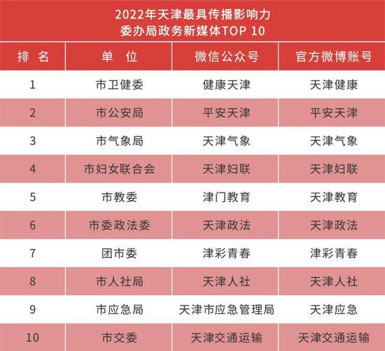 津网推介 | 2022年天津最具传播影响力政务新媒体之“津门教育”微信公众号&“天津教育”微博账号