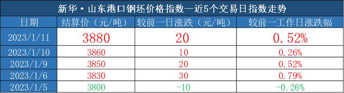 新华指数|1月11日山东港口大商中心钢坯、热轧C料价格皆微幅上行