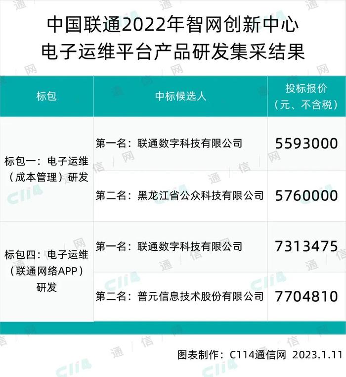 中国联通智网创新中心电子运维平台产品研发集采：联通数字科技、公众、普元三家入围