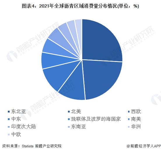 2022年全球沥青行业产销现状与市场规模分析 东北亚和北美是主要的沥青生产与消费地区【组图】