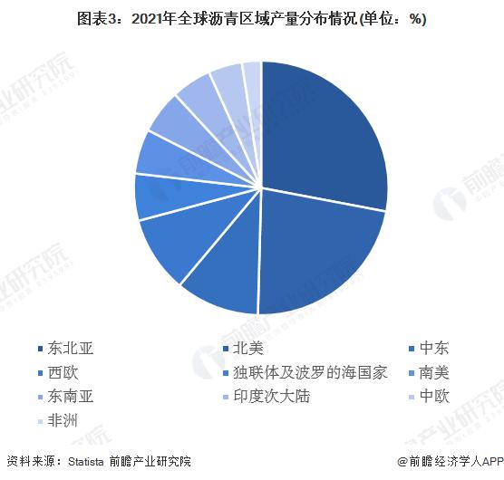 2022年全球沥青行业产销现状与市场规模分析 东北亚和北美是主要的沥青生产与消费地区【组图】