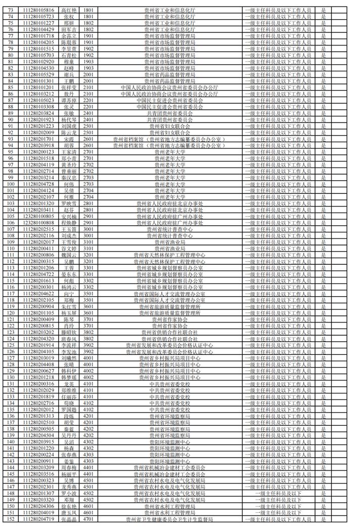 贵州2022年省直机关公开遴选公务员考察公告（附名单）