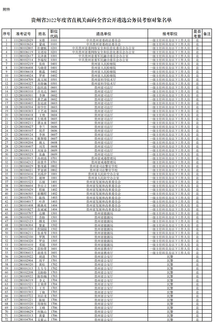 贵州省2022年度省直机关面向全省公开遴选公务员考察公告（附名单）