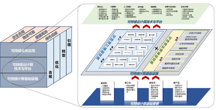 可持续计算架构(来源:IBM、中国信息通信研究院)