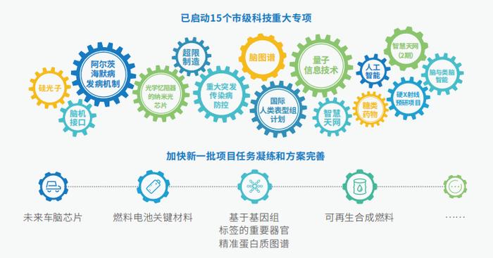 《2022上海科技进步报告》发布：研发投入强度达4.2%，国家实验室体系建设格局初现