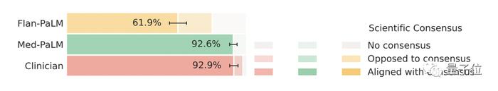 史上AI最高分！谷歌大模型创美国医师执照试题新纪录，科学常识水平媲美人类医生 | GGView