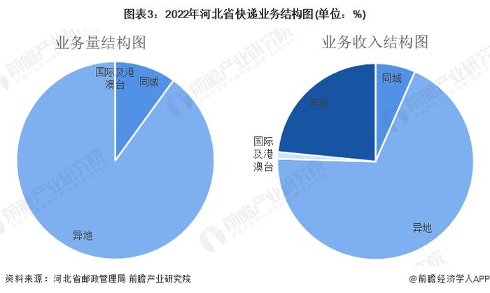 2022年河北省快递行业市场现状及竞争格局分析 石家庄市快递业务量最大【组图】