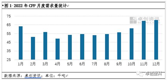 2022年中国CPP下游需求量及领域分析