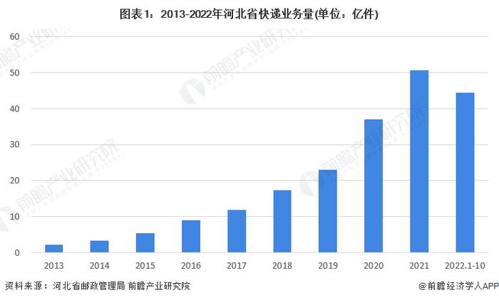 2022年河北省快递行业市场现状及竞争格局分析 石家庄市快递业务量最大【组图】