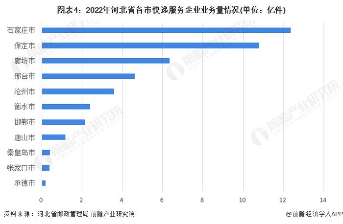 2022年河北省快递行业市场现状及竞争格局分析 石家庄市快递业务量最大【组图】