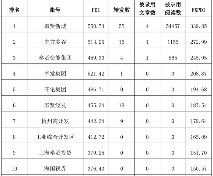 2022年12月份奉贤区政务微信微博评估报告出炉~你关注的账号表现如何？