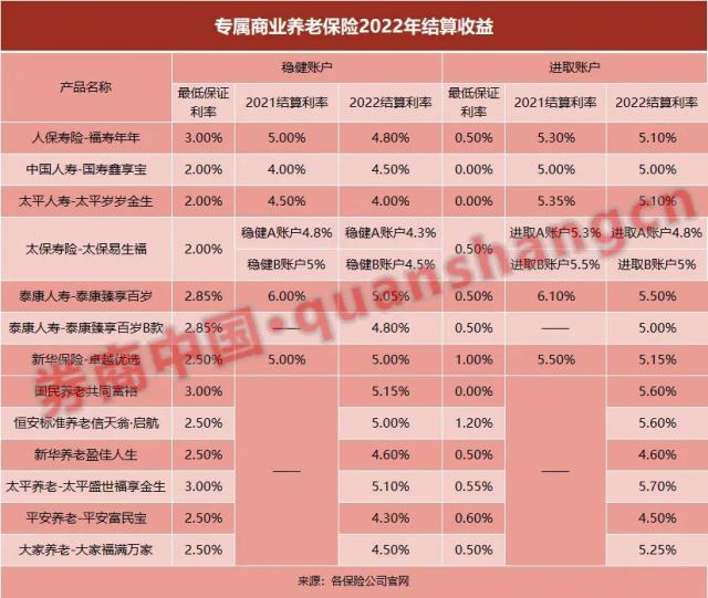 超预期！专属养老保险2022年表现不俗，进取账户收益都在4.5%以上，怎么做的？