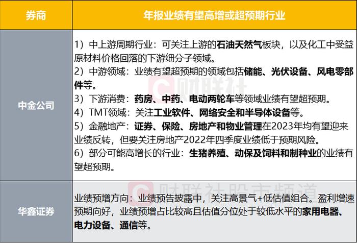 3连板牛股频出！业绩预增概念受催化，哪些行业将成“印钞机”？听听机构怎么说