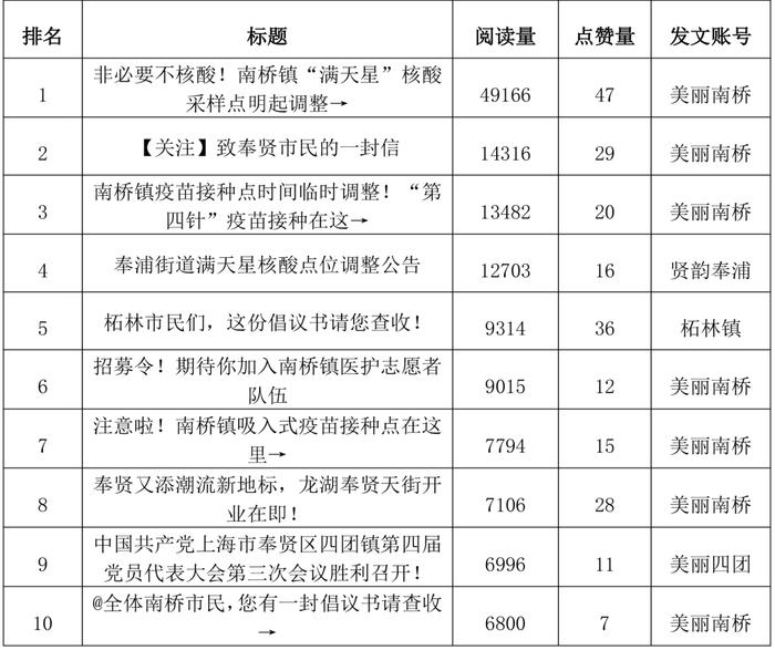 2022年12月份奉贤区政务微信微博评估报告出炉~你关注的账号表现如何？