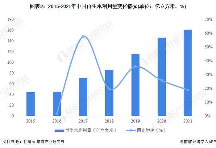 2022年中国中水回用行业市场现状及发展规划分析 再生水利用量高速增长【组图】