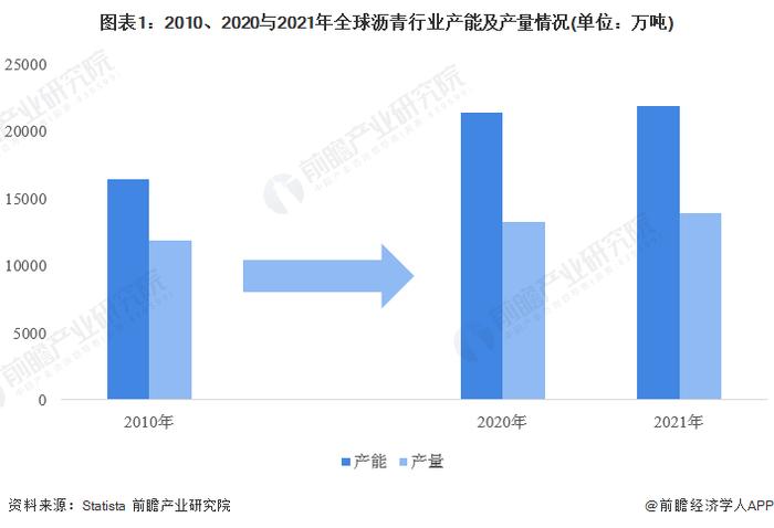 2022年全球沥青行业产销现状与市场规模分析 东北亚和北美是主要的沥青生产与消费地区【组图】