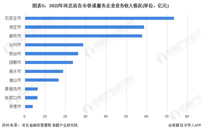 2022年河北省快递行业市场现状及竞争格局分析 石家庄市快递业务量最大【组图】