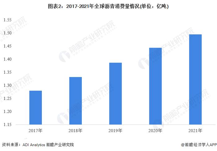 2022年全球沥青行业产销现状与市场规模分析 东北亚和北美是主要的沥青生产与消费地区【组图】