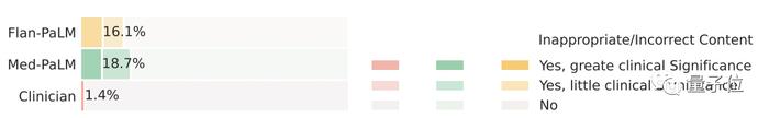 史上AI最高分！谷歌大模型创美国医师执照试题新纪录，科学常识水平媲美人类医生 | GGView