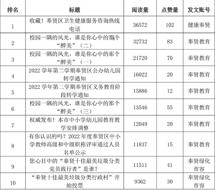 2022年12月份奉贤区政务微信微博评估报告出炉~你关注的账号表现如何？