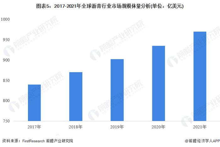 2022年全球沥青行业产销现状与市场规模分析 东北亚和北美是主要的沥青生产与消费地区【组图】