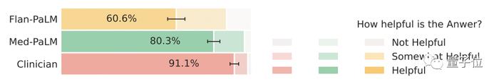 史上AI最高分！谷歌大模型创美国医师执照试题新纪录，科学常识水平媲美人类医生 | GGView