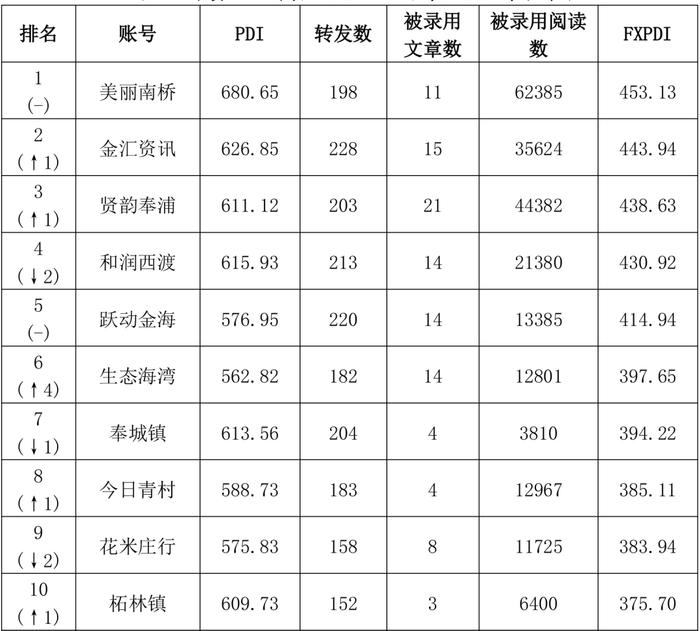 2022年12月份奉贤区政务微信微博评估报告出炉~你关注的账号表现如何？