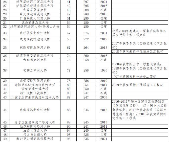 刷新世界同类型桥梁之最，这里是写在高山大地上的“桥梁博物馆”